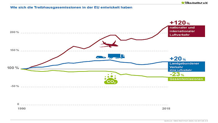 Fliegen und Klimaschutz: Wie sich die Treibhausgasemissionen in der EU entwickelt haben