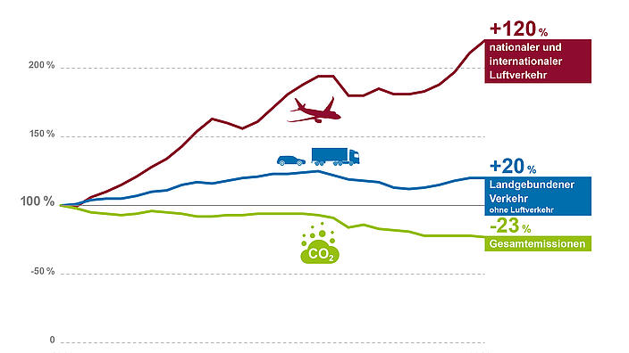 Fliegen und Klimaschutz: Wie sich die Treibhausgasemissionen in der EU entwickelt haben