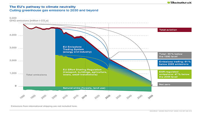 The EU's pathway to climate neutrality