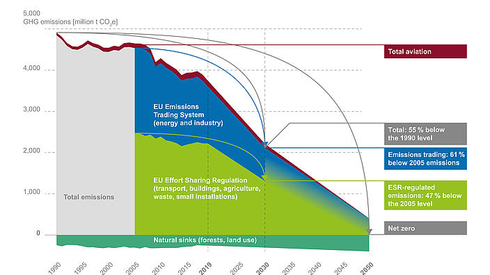 The EU's pathway to climate neutrality