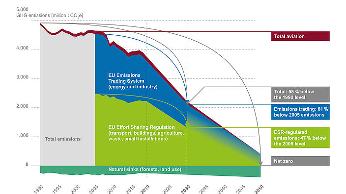 The EU's pathway to climate neutrality