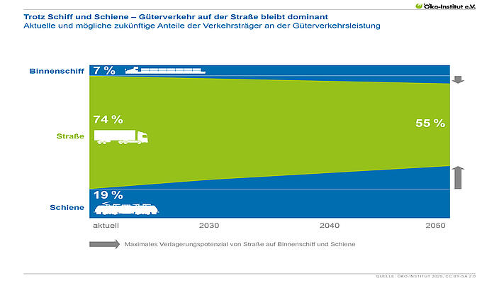 Trotz Schiff und Schiene – Güterverkehr auf der Straße bleibt dominant