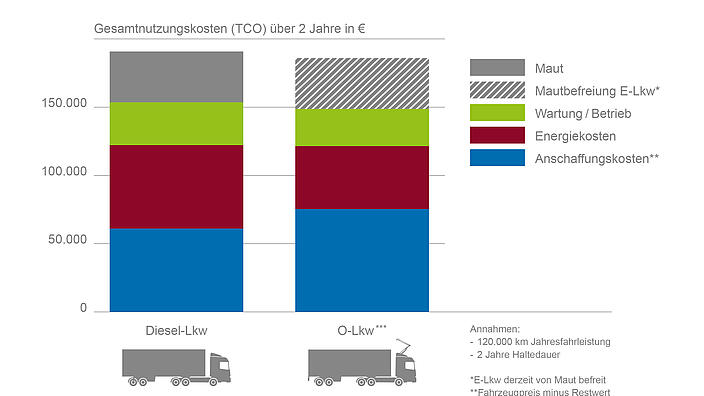 Oberleitungs-Lkw mit Kostenvorteil