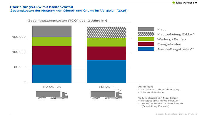 Oberleitungs-Lkw mit Kostenvorteil