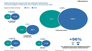 Urban mining – a future source of raw materials