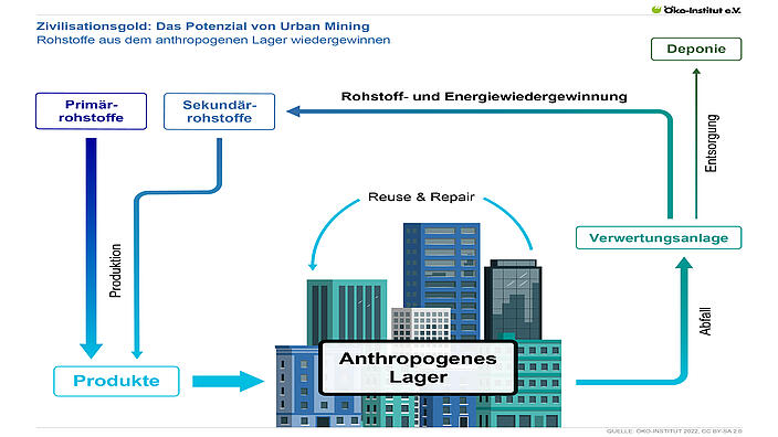 Zivilisationsgold: Das Potenzial von Urban Mining