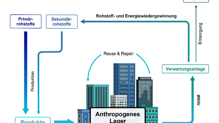 Zivilisationsgold: Das Potenzial von Urban Mining