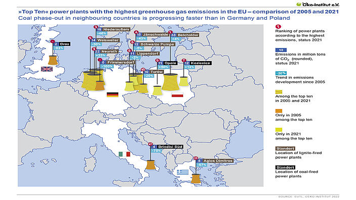 Top Ten« power plants with the highest greenhouse gas emissions in the EU – comparison of 2005 and 2021 - Coal phase-out in neighbouring countries is progressing faster than in Germany and Poland