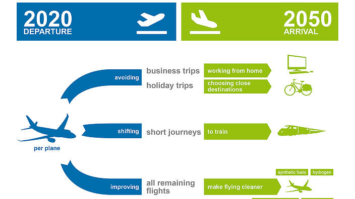 Flying and climate protection: aviation's vision of the future