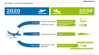 Flying and climate protection: aviation's vision of the future