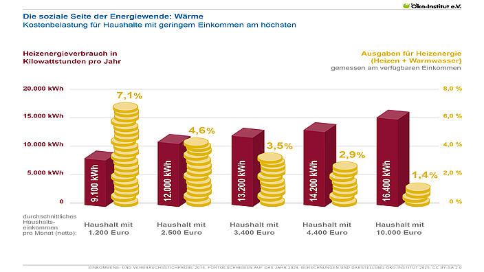 Die soziale Seite der Energiewende: Wärme