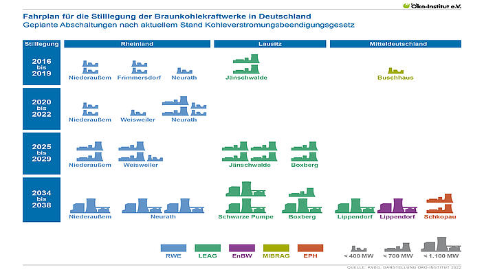 Fahrplan zur Stilllegung deutscher Braunkohlekraftwerke