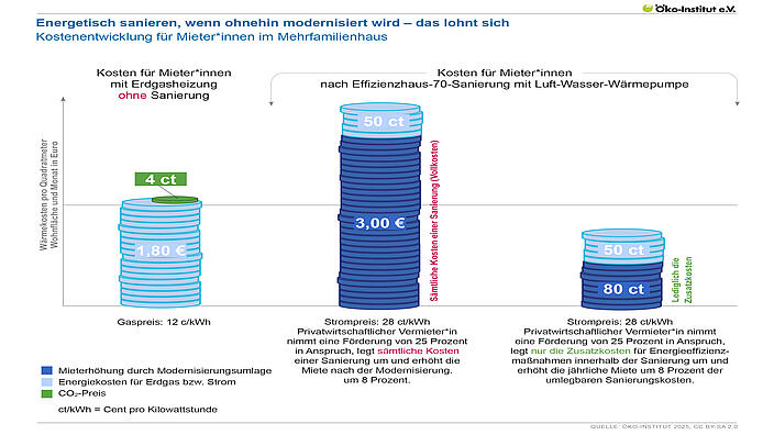 Vergleichsgrafik zur Entwicklung der Wärmekosten für Mieter*innen im Mehrfamilienhaus. Links: Kosten bei Erdgasheizung ohne Sanierung (1,80 €). Mitte: Sanierung zum Effizienzhaus 70 mit Wärmepumpe, bei vollständiger Umlage aller Sanierungskosten auf die Miete (3,00 €). Rechts: gleiches Szenario, aber mit umlagefähigen Kosten nur für Zusatzkosten der Effizienzmaßnahmen (1,80 €). Grafisch dargestellt mit gestapelten Balken für Energie-, CO₂- und Mietkosten, inklusive Förderung und Umlagesätzen.