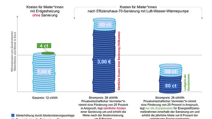 Vergleichsgrafik zur Entwicklung der Wärmekosten für Mieter*innen im Mehrfamilienhaus. Links: Kosten bei Erdgasheizung ohne Sanierung (1,80 €). Mitte: Sanierung zum Effizienzhaus 70 mit Wärmepumpe, bei vollständiger Umlage aller Sanierungskosten auf die Miete (3,00 €). Rechts: gleiches Szenario, aber mit umlagefähigen Kosten nur für Zusatzkosten der Effizienzmaßnahmen (1,80 €). Grafisch dargestellt mit gestapelten Balken für Energie-, CO₂- und Mietkosten, inklusive Förderung und Umlagesätzen.
