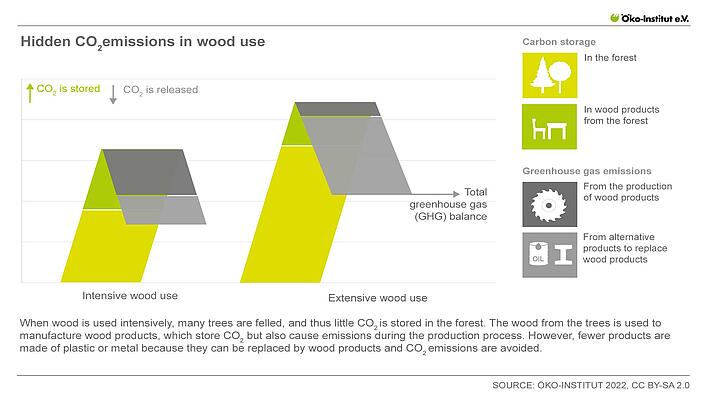 Hidden carbon emissions from wood use