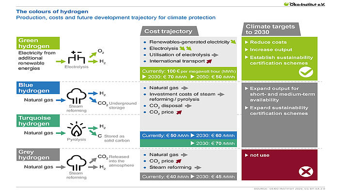 The colours of hydrogen