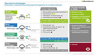 The colours of hydrogen