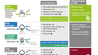The colours of hydrogen