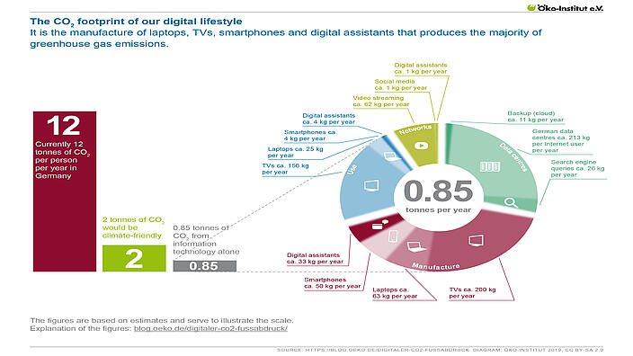 The CO2 footprint of our digital lifestyle
