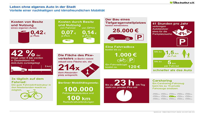 Ohne Auto in der Stadt hat Vorteile