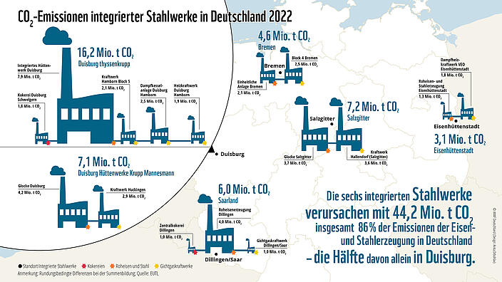 Laut einer Analyse für den WWF Deutschland hat die Erzeugung von Eisen und Stahl den größten Anteil an den Treibhausgasemissionen im Industriesektor. 