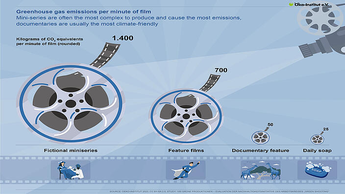 Different greenhouse gas emissions depending on film format