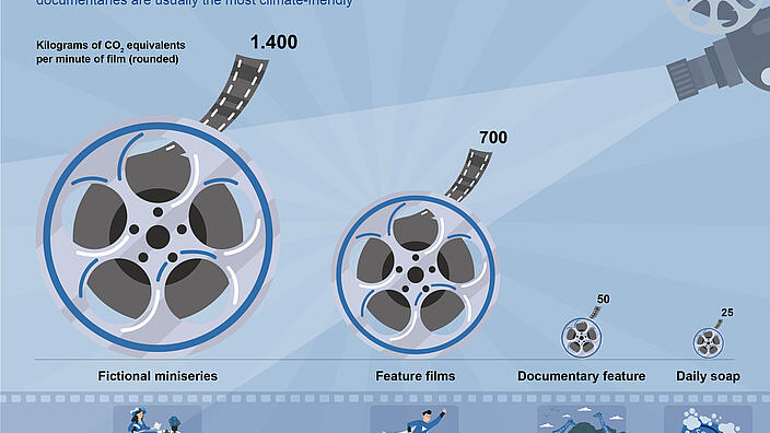 Different greenhouse gas emissions depending on film format