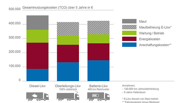 Elektrische Lkw mit Kostenvorteil