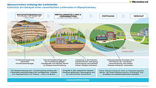 Infografik zu Wasserrisiken entlang der Lieferkette