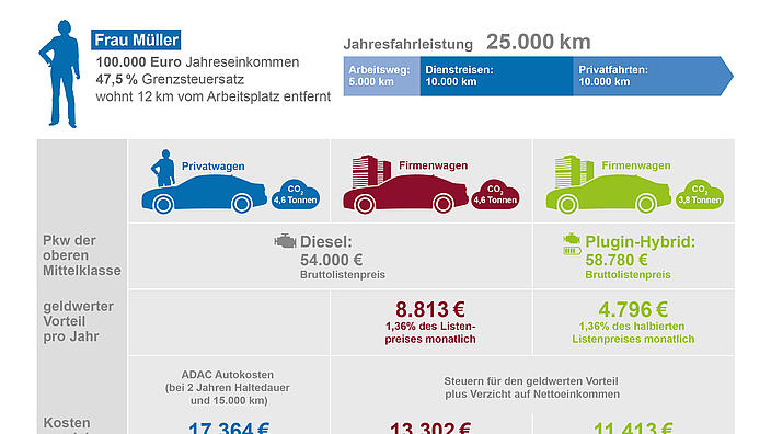 Klimasünderin Dienstwagenpauschale