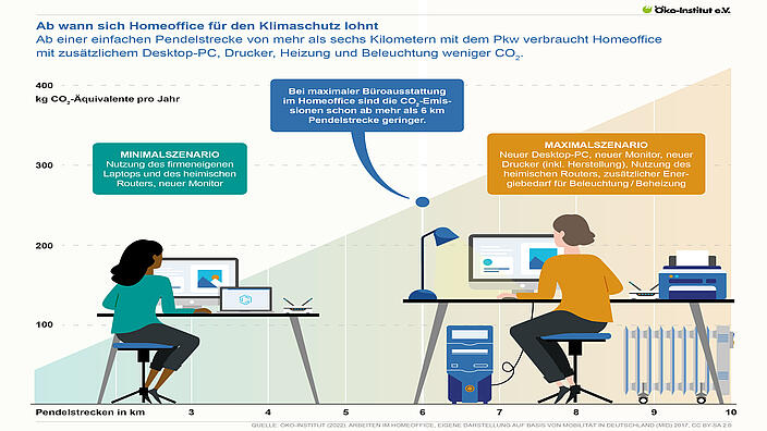 Klimaschutz durch Homeoffice