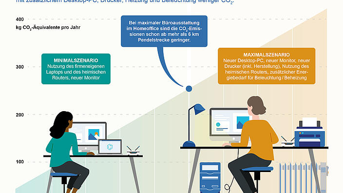 Klimaschutz durch Homeoffice