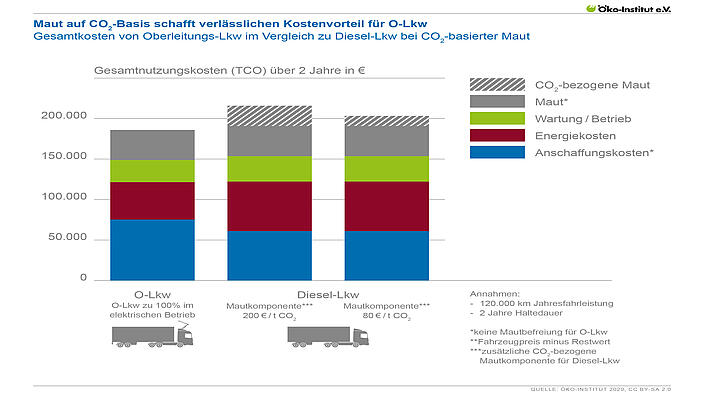 Maut auf CO2-Basis schafft verlässlichen Kostenvorteil für O-Lkw