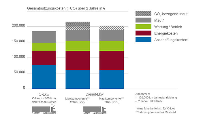 Maut auf CO2-Basis schafft verlässlichen Kostenvorteil für O-Lkw