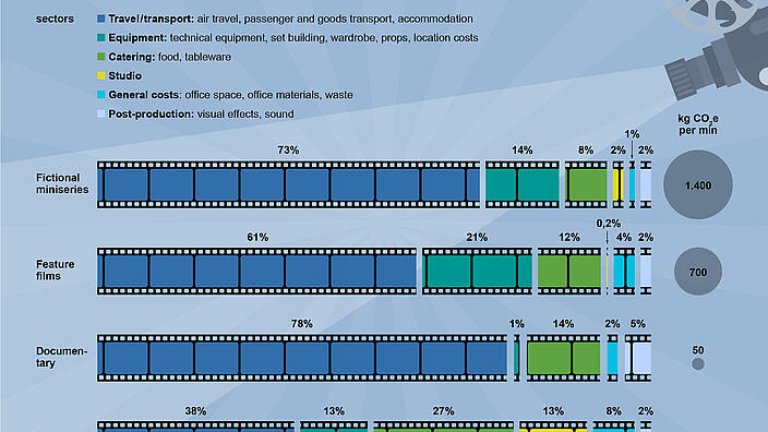 Where CO2 emissions are generated in film production