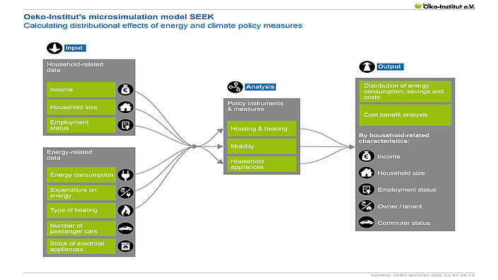 Model of distributional effects of energy and climate policy measures