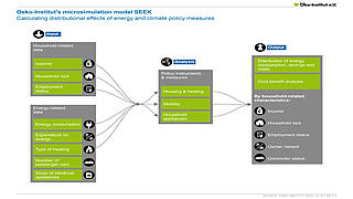 Model of distributional effects of energy and climate policy measures