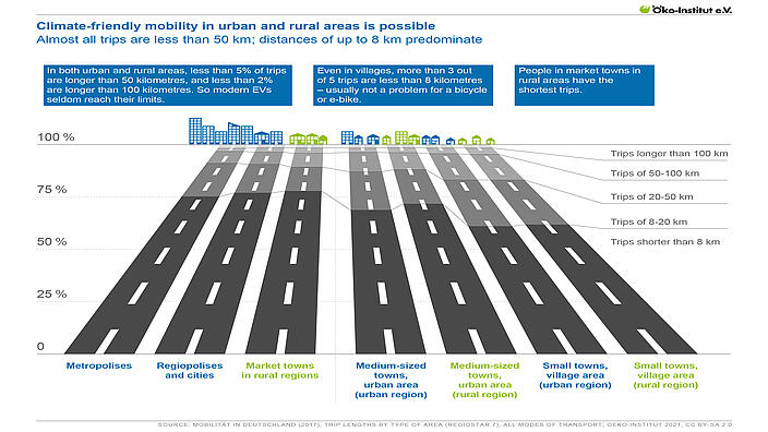 Climate-friendly mobility in urban and rural areas is possible