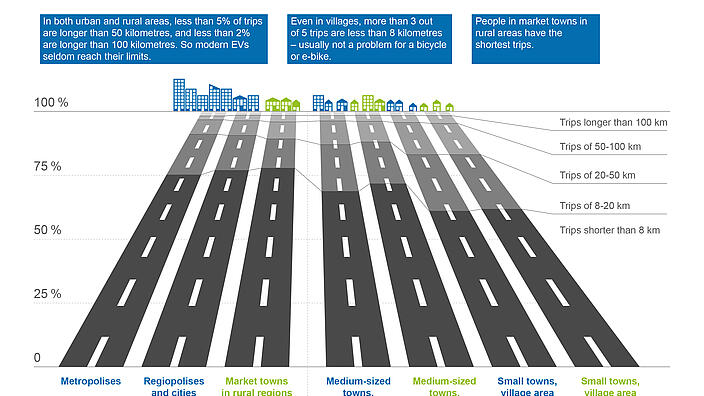 Climate-friendly mobility in urban and rural areas is possible