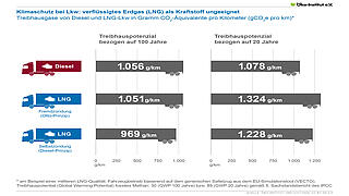 Klimaschutz bei Lkw: verflüssigtes Erdgas (LNG) als Kraftstoff ungeeignet