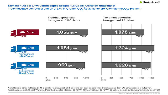 Klimaschutz bei Lkw: verflüssigtes Erdgas (LNG) als Kraftstoff ungeeignet