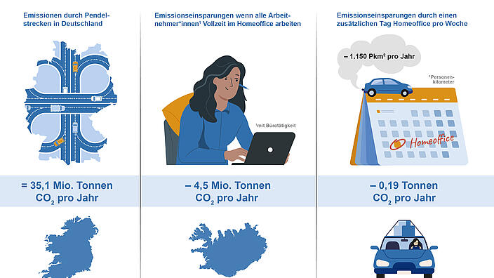 CO2-Einsparung durch Homeoffice in Deutschland