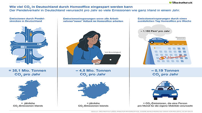 CO2-Einsparung durch Homeoffice in Deutschland