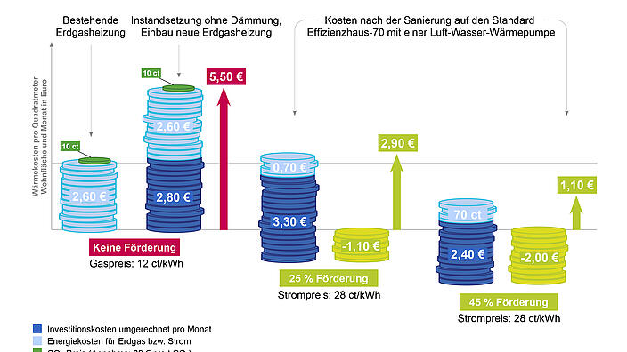 Infografik des Öko-Instituts zeigt, dass sich eine energetische Sanierung bei Förderung finanziell lohnt. Sie vergleicht die monatlichen Wärmekosten pro Quadratmeter Wohnfläche eines Einfamilienhauses in vier Szenarien: bestehende Erdgasheizung, neue Erdgasheizung ohne Dämmung, Sanierung auf Effizienzhaus-70-Standard mit Wärmepumpe bei 25 % bzw. 45 % Förderung. Ohne Förderung steigen die Kosten deutlich, bei geförderter Sanierung sinken sie – besonders mit 45 % Förderung. Die Grafik enthält gestapelte Balken mit Investitionskosten, Energie- und CO₂-Kosten sowie Förderanteilen.