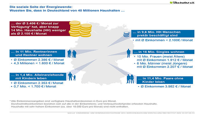 Die soziale Seite der Energiewende: Allgemeiner Überblick