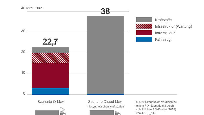 O-Lkw: Minderung um 150 Millionen Tonnen CO2 bis 2050 deutlich günstiger