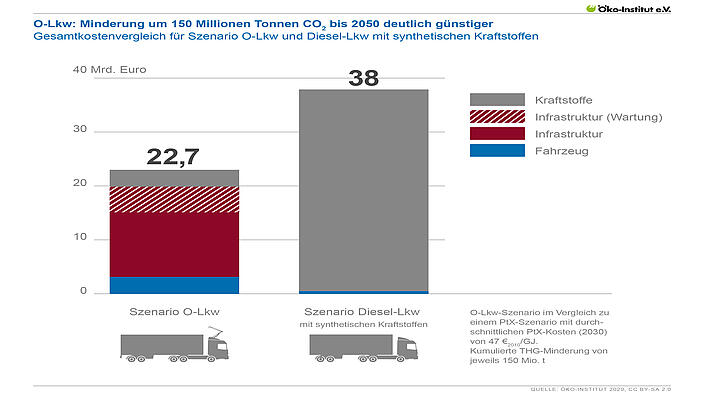 O-Lkw: Minderung um 150 Millionen Tonnen CO2 bis 2050 deutlich günstiger