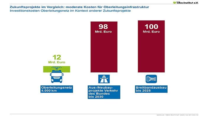 Zukunftsprojekte im Vergleich: moderate Kosten für Oberleitungsinfrastruktur