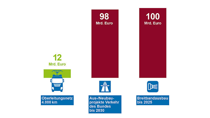 Zukunftsprojekte im Vergleich: moderate Kosten für Oberleitungsinfrastruktur