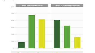 The graphic compares transport companies’ expectations of the technical reliability of e-trucks with the experiences of e-truck pioneer companies. Among transport companies, around 9 percent expect e-trucks to be more reliable than diesel trucks, around 48 percent expect them to be equally reliable, and around 42 percent expect them to be less reliable. Among e-truck pioneer companies, by contrast, around 41 percent report that e-trucks are more reliable than diesel trucks, around 33 percent see them as equally reliable, and only around 16 percent rate them as less reliable.